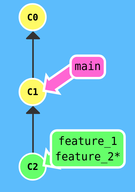 feature branch branched forkert problem