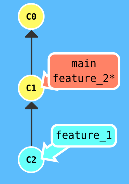 flyt feature branch til main løsning