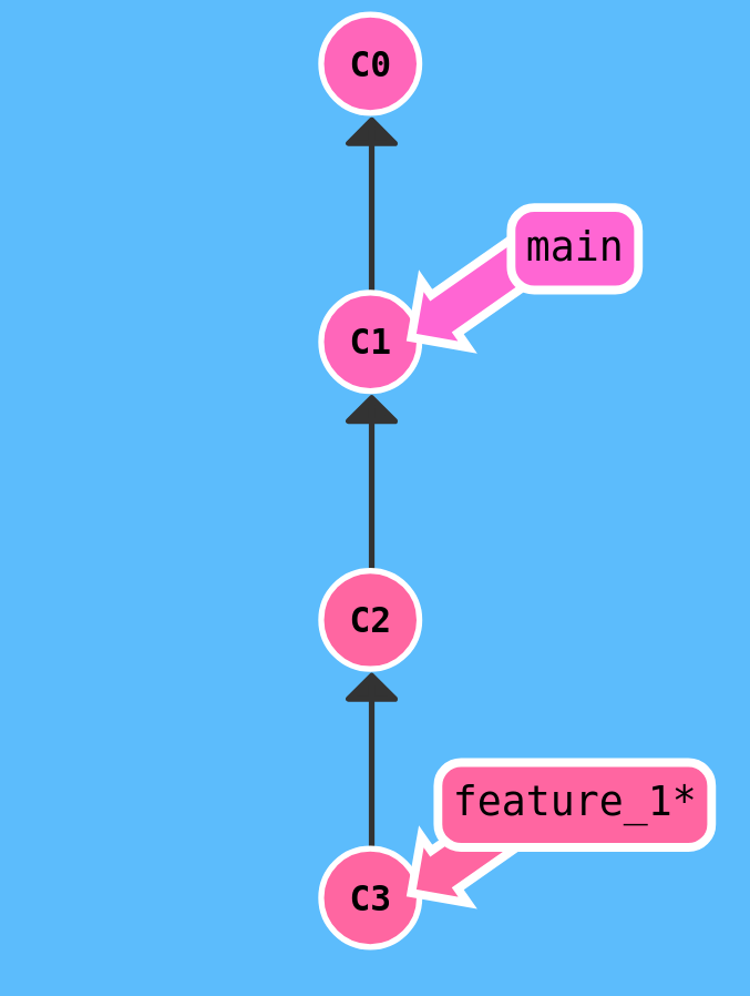 problem med opdeling af feature branch i to separate branches