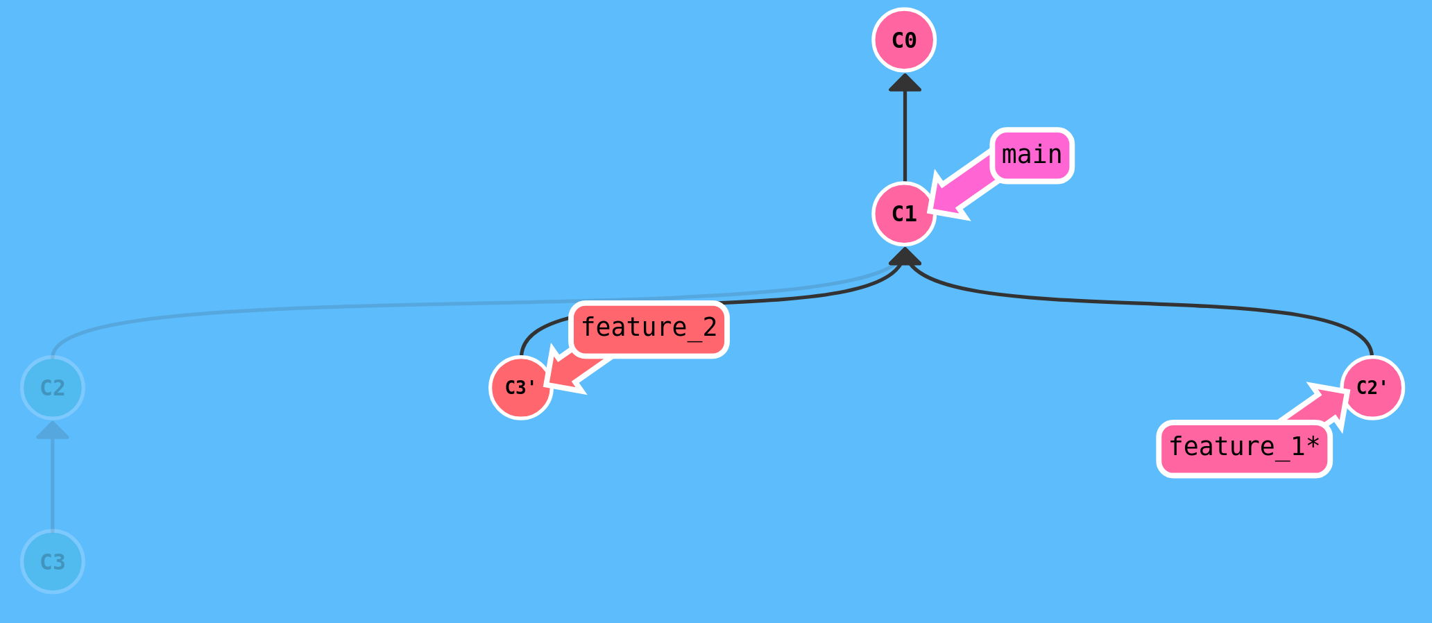 opdel feature branch til to separate branches