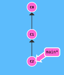 flyt commit fra main til ny feature branch i git