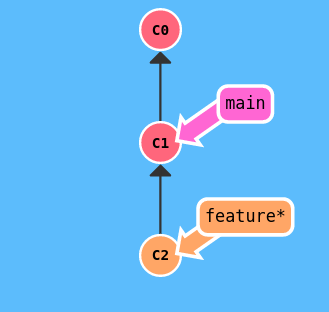 git problem of a previous commit